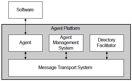 34 Figura 7 - Modelo de referência para plataformas de agentes. Fonte: Adaptado de FIPA Agent Management Specification 9.