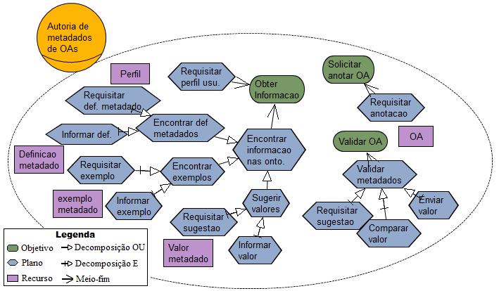 67 fornecer mecanismos que orientem no preenchimento ou recomendem valores para os elementos de metadados dos OAs.