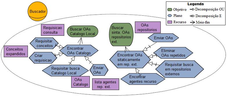 73 requisição. Na Figura 19 é apresentado o comportamento desse papel, em termos dos objetivos, dos planos para alcançá-los e dos recursos utilizados.