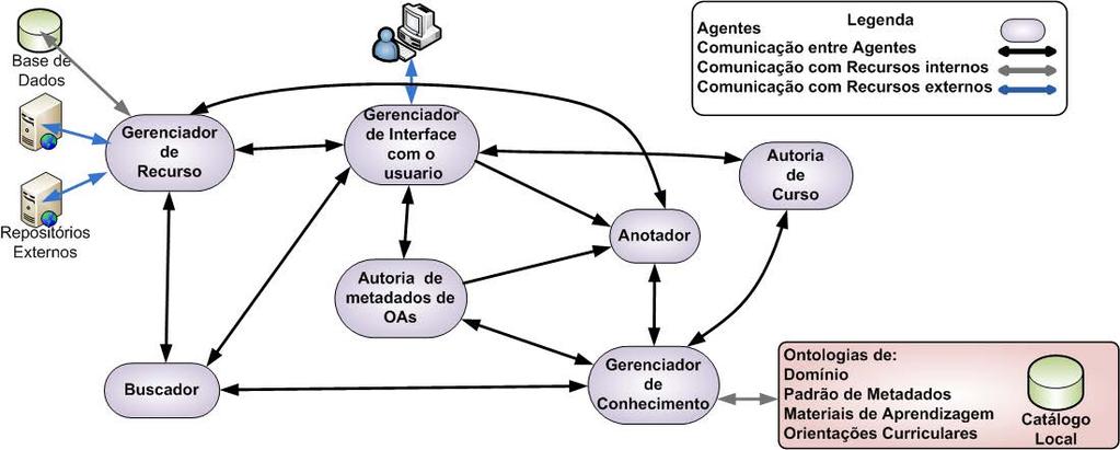 74 4.2.2 Organização social do SMA Nesta seção é especificada a organização social do SMA, a qual determina os relacionamentos existentes entre os papéis especificados na seção anterior.