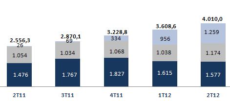 Captação de Longo Prazo: Destaque para Letras Financeiras que já representam 15% do total da captação Captação de Longo Prazo - R$ Milhões 31% 29% 100 % 40% Data da Operação Vencimento Montante (US$