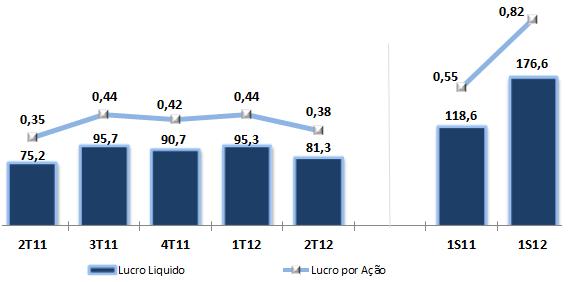 Rentabilidade: Lucro Líquido acumulado de R$ 176,6 milhões, crescimento de 48,9% se comparado ao