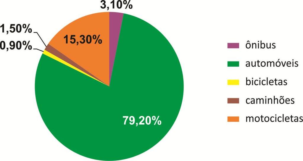 Diagnóstico da cidade - 2015 a 2017 Participação dos