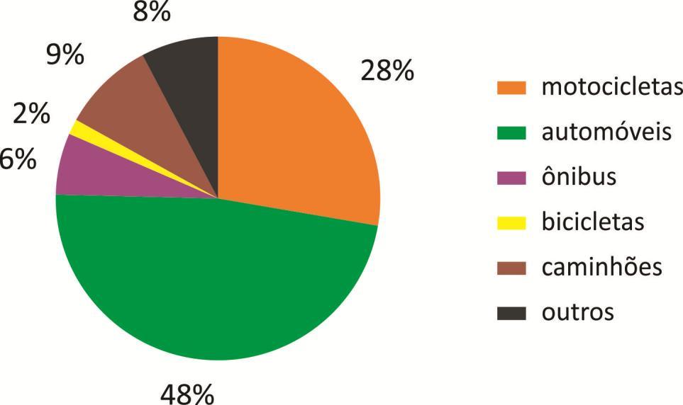 Diagnóstico da Subprefeitura de Sapopemba 2015 a 2017 Veículos envolvidos em ocorrências fatais na Subprefeitura Na Subprefeitura, 48% dos veículos envolvidos