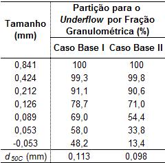 aplicação das modificações recomendadas. A partir dos dados da nova campanha foi realizada nova calibração do circuito de moagem, sendo esta denominada de Caso Base II.