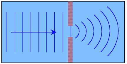 Teoria ondulatória da luz onda + obstáculo = difração obstáculo: dimensões comparáveis ao comprimento de onda.