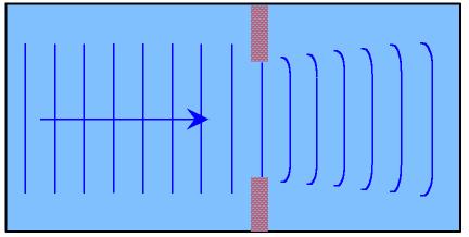 !! Difração por uma fenda Posição dos mínimos Fenda comprida e estreita de largura a Ondas luminosas planas de comprimento de onda λ.