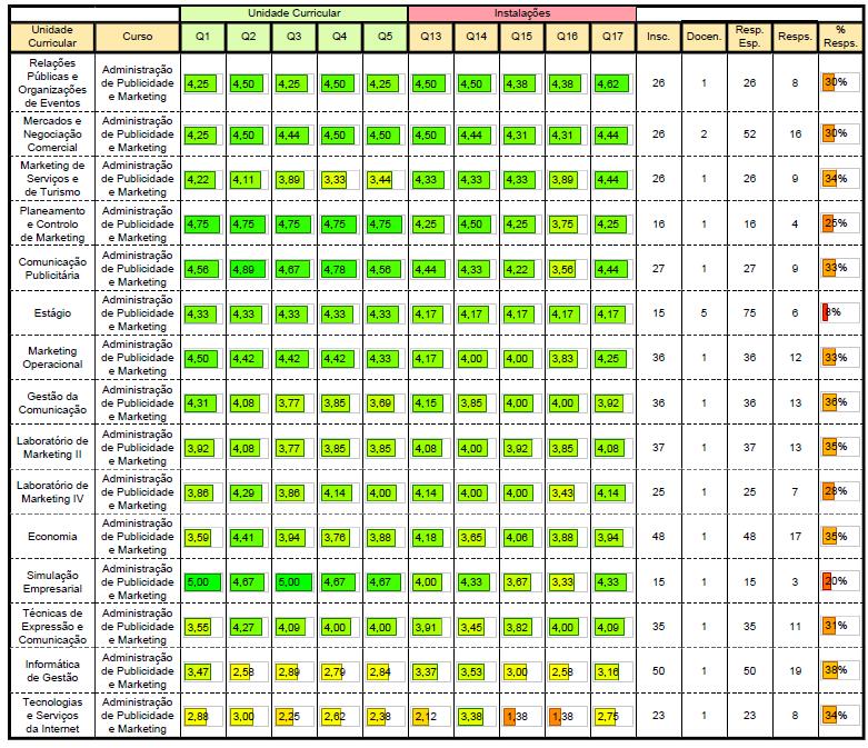 3. AVALIAÇÃO DO CICLO DE ESTUDOS (Aluns) N que diz respeit à avaliaçã glbal das unidas curriculares, a avaliaçã média é 3.