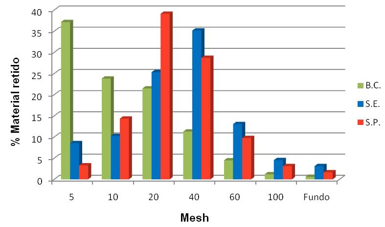 33 Resultados e Discussão Tabela 2 - Análise granulométrica dos resíduos lignocelulósicos analisados.