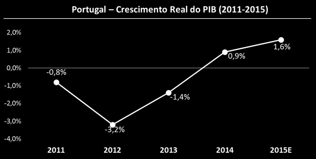 1.2 ECONOMIA NACIONAL Fonte: Banco de Portugal Boletim Económico Dezembro 2015 Após um crescimento de 0,9% em 2014, a economia portuguesa apresentou maior