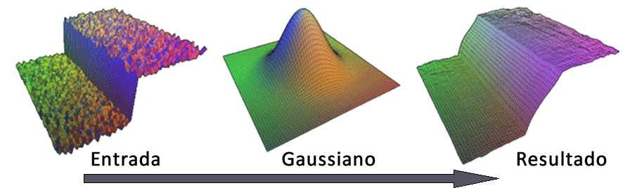 Dessa forma, o filtro Gaussiano suaviza a imagem considerando que os pixels mais próximos ao pixel de interesse devem ter maior influência sobre o novo valor do que os pixels mais distantes.