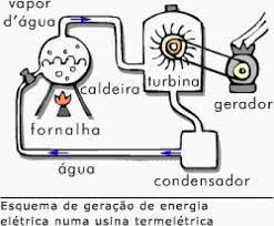 Energia terméletrica Energia gerada a partir da queima de combustíveis fósseis (diesel, carvão