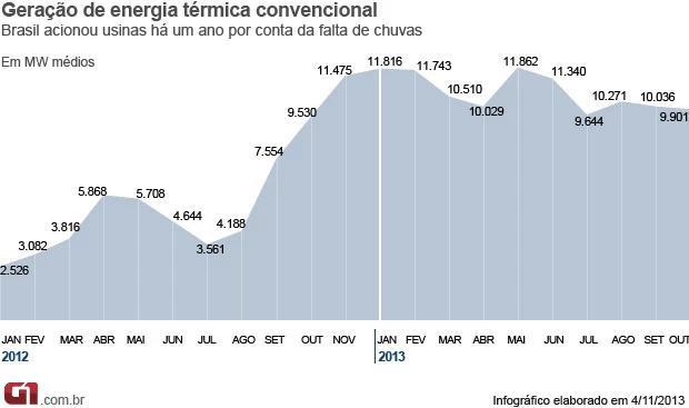 Tem uma participação bem menor do que a Energia Hidrelétrica no cenário energético brasileiro.