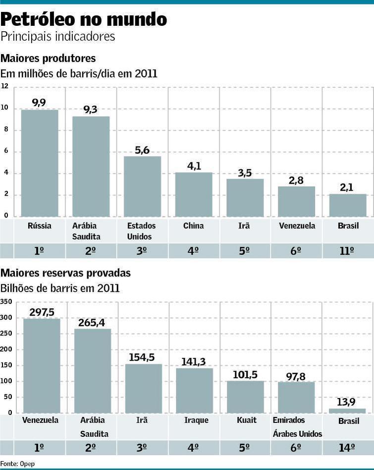 Petróleo Brasil ocupa o 14º lugar entre os