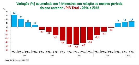 PIB Produto Interno Bruto Os resultados do segundo trimestre e o atual cenário da conjuntura econômica pós greve dos caminhoneiros, fortalecem as