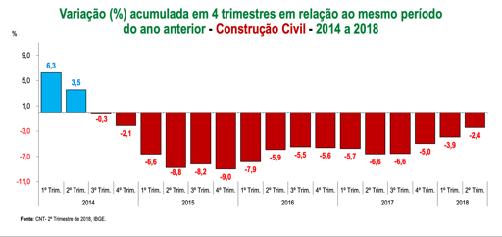 Construção Civil Variação % do PIB do setor - série anualizada -1,5-0,5 *3º Trim. *4º Trim.