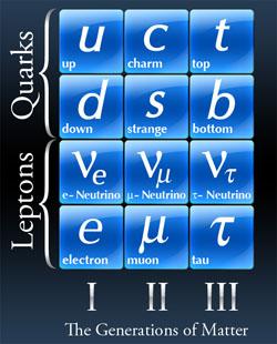 família de léptons!) o quark bottom é descoberto em 77 (3 a família de quarks!