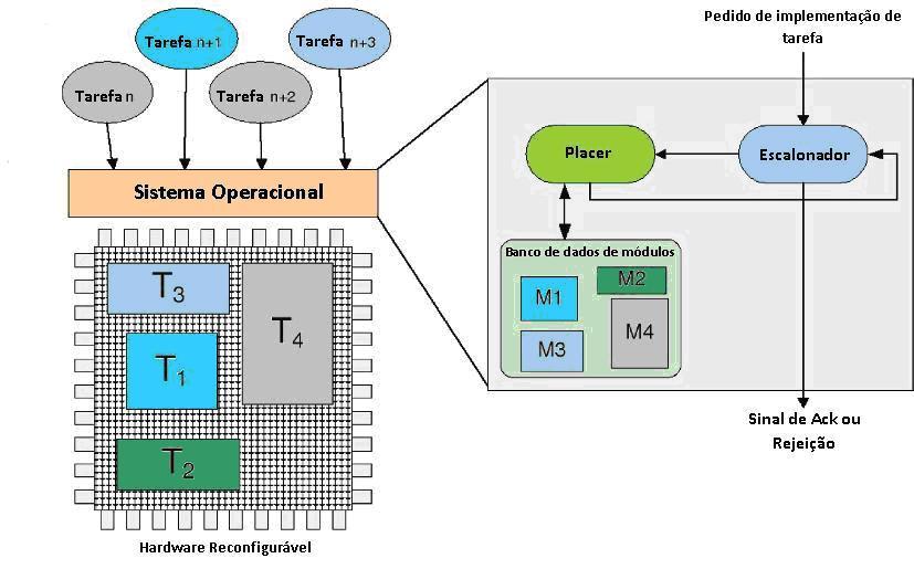 CAPÍTULO 2. COMPUTAÇÃO RECONFIGURÁVEL 15 Conforme ilustra a Figura 2.