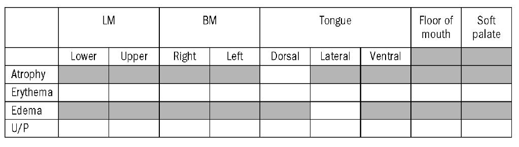 ANEXOS I- Escalas de Avaliação de Mucosite Tabela IV: Comparação de escalas de avalição de mucosite oral (MO).