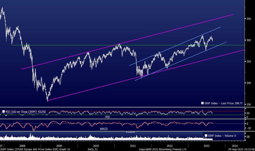 Opinião Técnica SÍNTESE O padrão do índice europeu Stoxx 600 parece-nos neste momento mais interessante em relação ao apresentado pelo congénere norte-americano S&P 500.