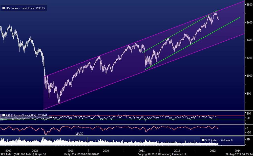 S&P 500 O S&P 500 mantém a tendência de curto prazo negativa, com indicadores técnicos RSI e MACD sem sinais de reversão, o que o poderá trazer até à base do canal ascendente dos últimos dois anos (a