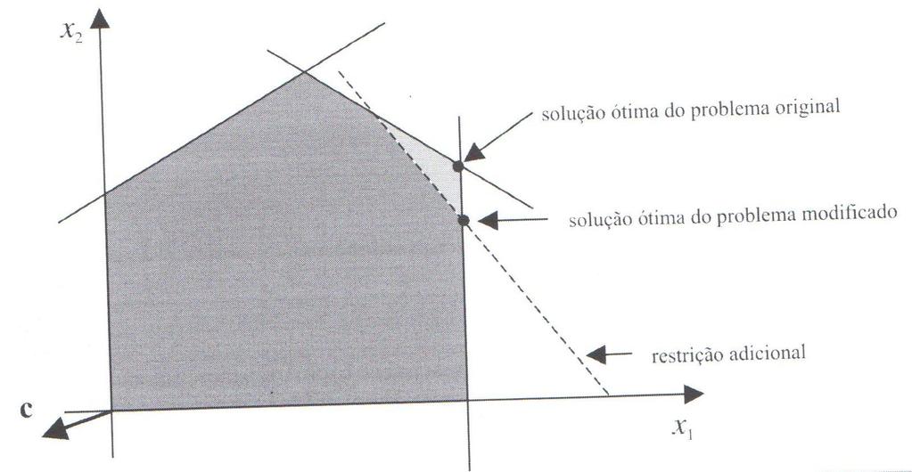 Reotimização Tal partição está associada as soluções básicas factíveis primal e dual: solução básica primal: ˆxB = B 1 b e ˆx N =0; solução básica dual: ˆλ = (B 1 )c B ; Tais soluções são factíveis,