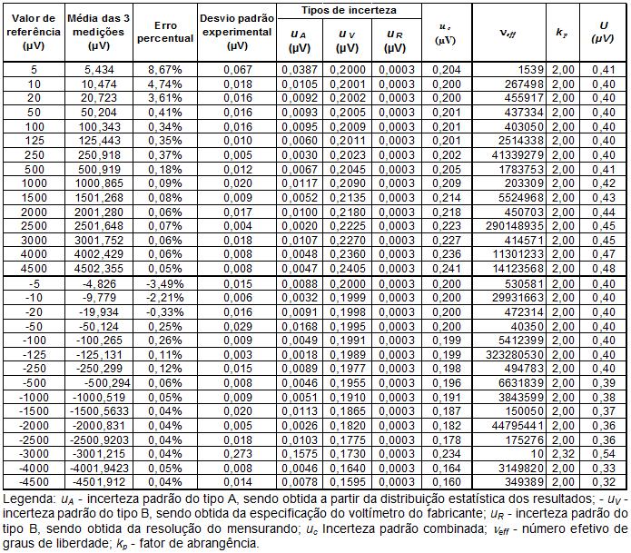 do multímetro de referência utilizado, conforme descrito no Capítulo 5. Tabela 6.