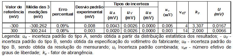 16: Cálculo da incerteza expandida (U) para um nível de confiança de 95,45% para a saída N P 2 a partir da entrada E+ do condicionador MPD/Gerador de Sinais MPD/Gerador de Sinais, a um nível de