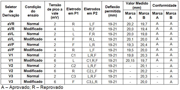 Capítulo 6. Resultados 143 Tabela 6.25: Resultado do ensaio das redes de derivação de Goldberger e Wilson.