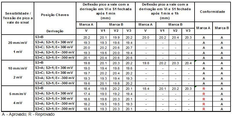 Capítulo 6. Resultados 149 medições em todas as escalas de sensibilidade utilizando-se a velocidade de 25 mm/s e a derivação V.