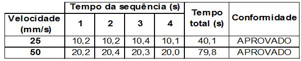 Capítulo 6. Resultados 159 As marcas AeBpossuem largura de gravação efetiva superior ao limite mínimo estabelecido pela norma ABNT NBR 60601-2-51, que é de 40 mm.