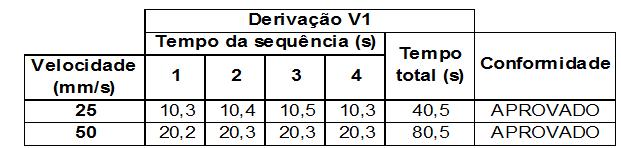 A conformidade pode ser verificada por meio da geração de um sinal triangular de 25 Hz com uma amplitude que gere uma deflexão de 5 mm de pico a vale na gravação do eletrocardiograma.