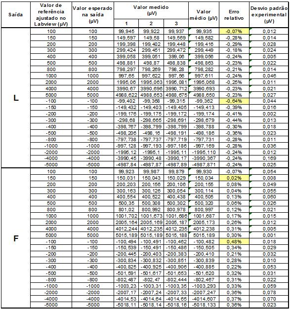 Capítulo 6. Resultados 125 gerou-se um sinal cc (conforme tabela 5.14) simultaneamente em cada entrada do condicionador ECG (I, II, V i e V (i+1) ).