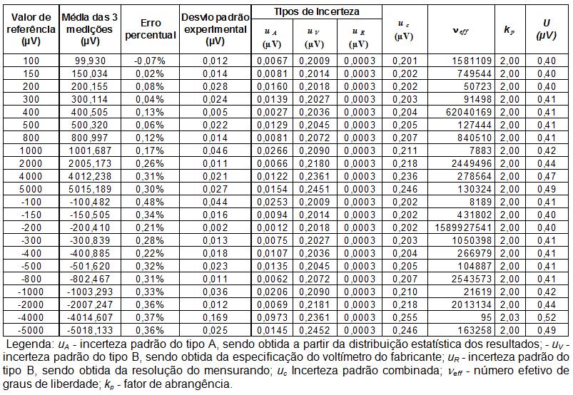 95,45% para a saída L do condicionador ECG Tabela 6.