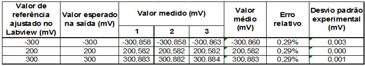 Capítulo 6. Resultados 130 20. No entanto, esta faixa de valores é utilizada apenas no ensaio de resposta ao sinal mínimo.