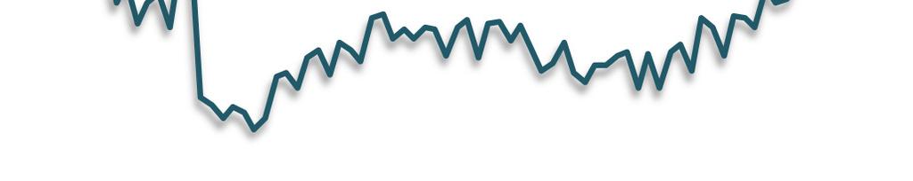 Faturamento real Faturamento (dessazonalizado) praticamente retoma o nível pré-crise No mês de setembro, o faturamento real da indústria de transformação gaúcha mostrou estabilidade (+0,1%)