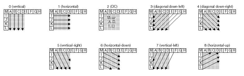16 16 pixels pode ter associado a ele até 32 vetores de movimento (até 16 sub-blocos, com vetores progressivos e regressivos). Adicionalmente, os vetores de movimento admitem precisão de ¼ de pixel.