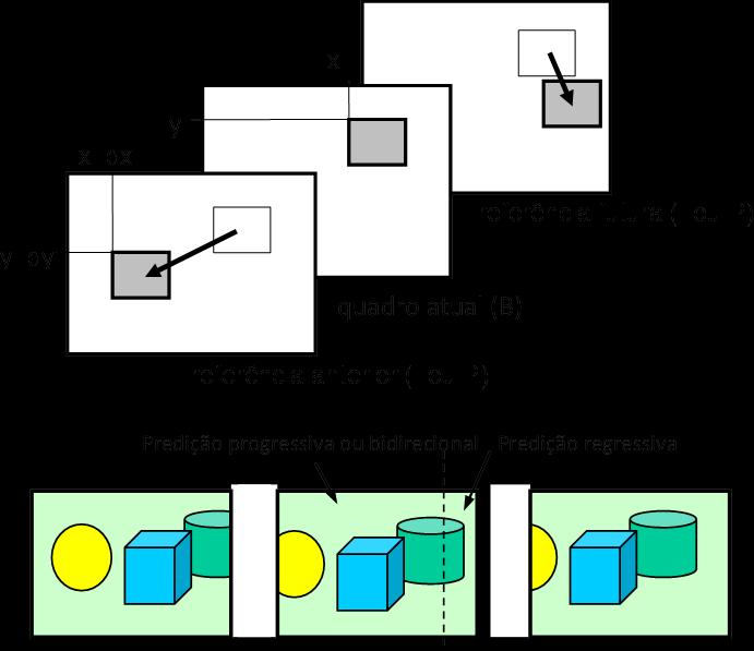 Fig. 3.3 Predição Bidirecional (Imagem tipo B) 3.2 Grupos de Imagens (GOP) Uma sequência de vídeo é composta por Grupos de Imagens (GOP's - Groups of Pictures).