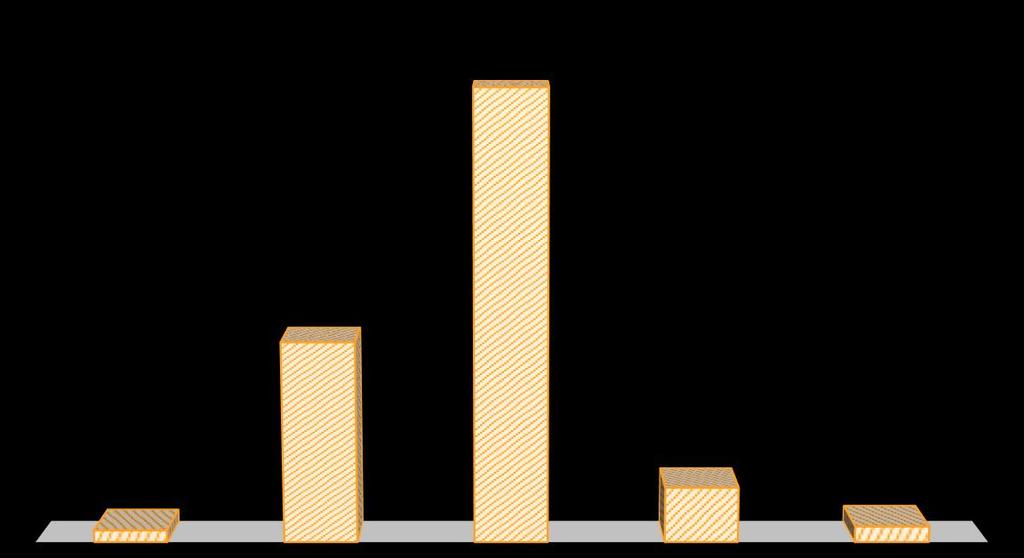 28 PESQUISA PERFIL DOS CICLISTAS : Resultados ESCOLARIDADE DOS ENTREVISTADOS 70% 60% 61% 50% 40%