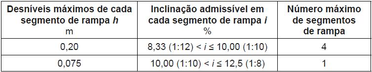 27 para casos com inclinação entre 6,5 % e 8,33 % recomenda-se que sejam criados áreas de descanso em patamares para cada distância de 50 m.