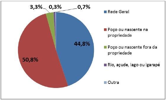 Fonte: