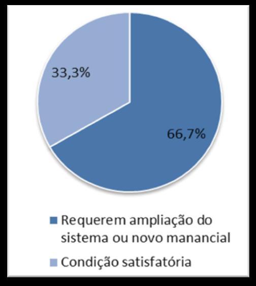 abastecimento urbano de água dos 15