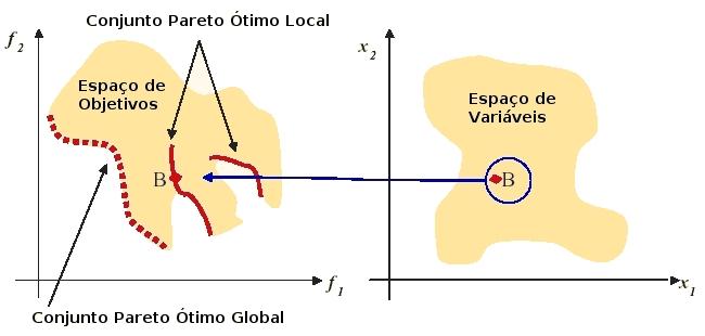 Definição 4: O conjunto das soluções não-dominadas para a totalidade do espaço de busca factível S é chamado de conjunto das soluções Pareto ótimo global.