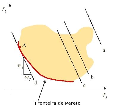 Toda solução gerada é analisada pelo tomador de decisão e, caso a solução não seja boa, o processo é reinicializado com novos parâmetros (Pesos).