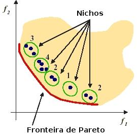 a população através da região Pareto ótimo, além de compartilhar os valores de aptidão