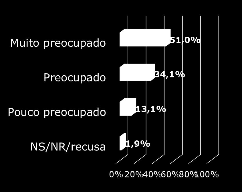 Em que medida está preocupado(a) com as alterações climáticas? O grupo dos mais jovens (15-24) é aquele que apresenta maior nível de preocupação.