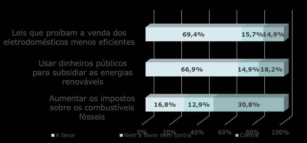 Em que medida está a favor ou contra que Portugal adopte as