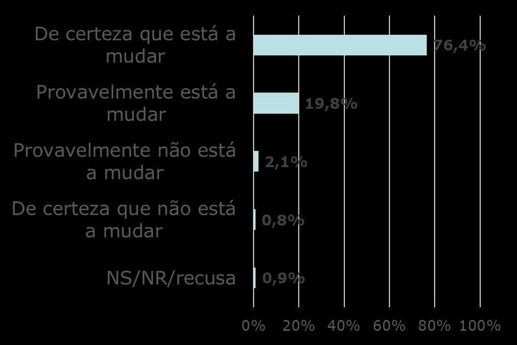 Acha que o clima mundial está a mudar? Sobretudo o grupo dos 35-44 anos.