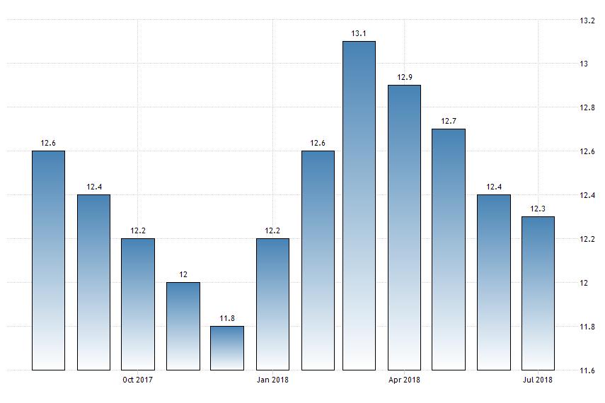 CENÁRIO BRASIL Taxa de desocupação