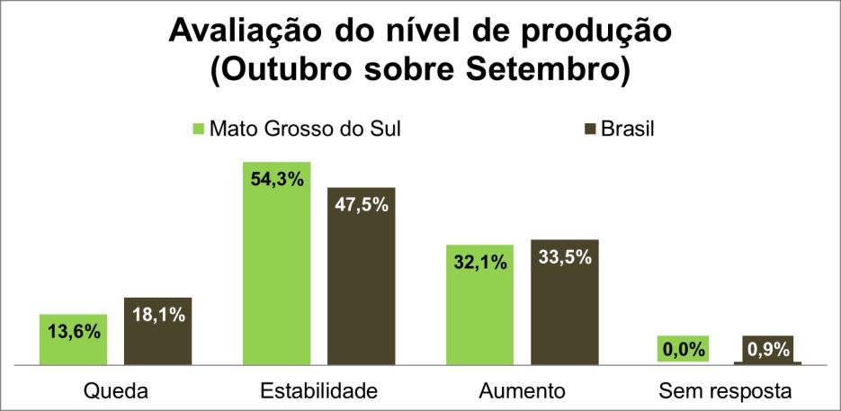 >> Sondagem Industrial Mato Grosso do Sul >> Outubro 2018 Produção industrial avança: Em outubro, 32,1% das empresas disseram que houve aumento da produção.